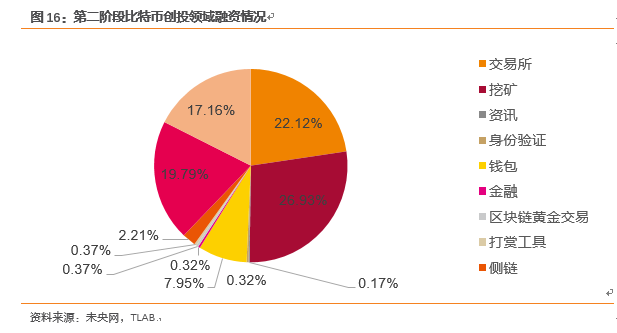 比特币发展史