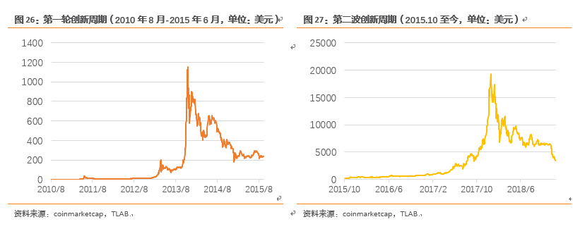 比特币发展史