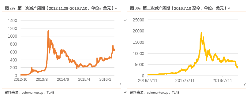 比特币发展史