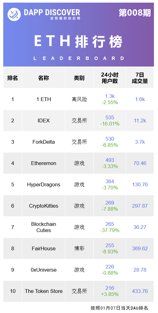 dapp排行