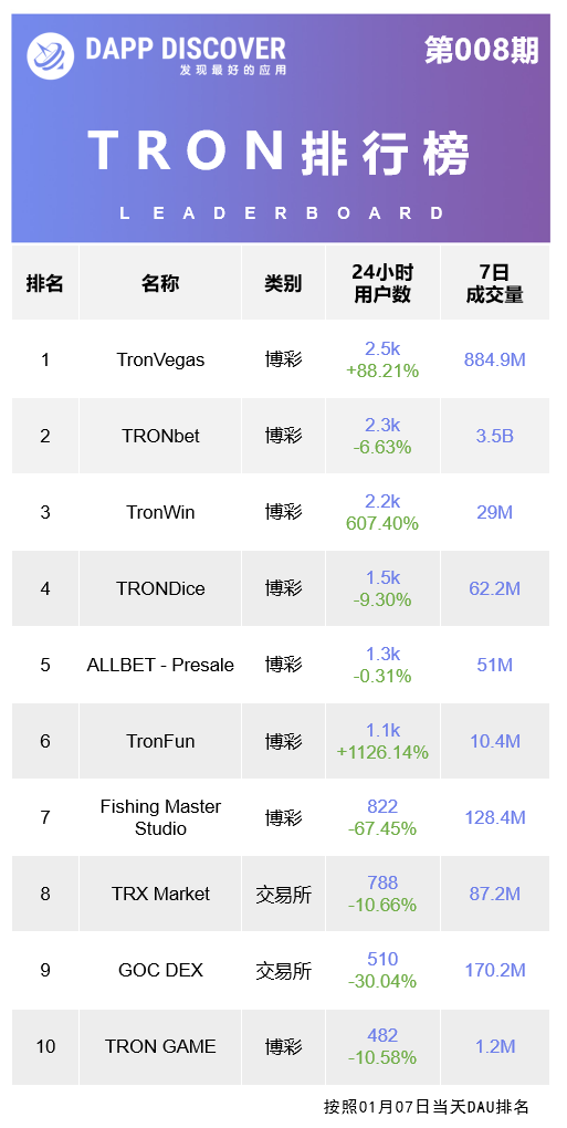 dapp排行
