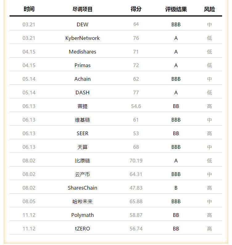 项目评级