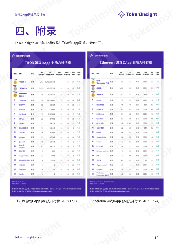 DApp