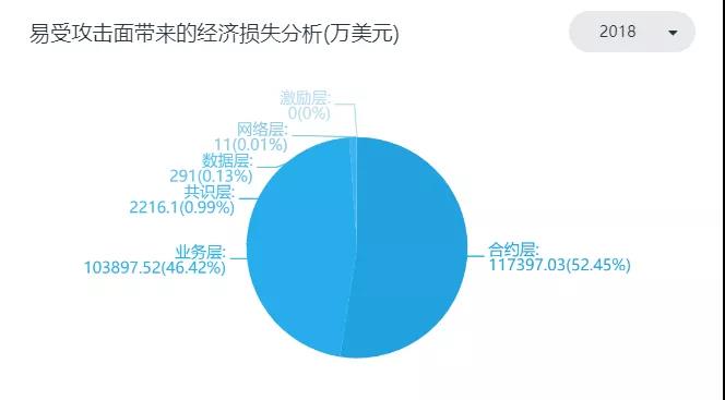 区块链安全