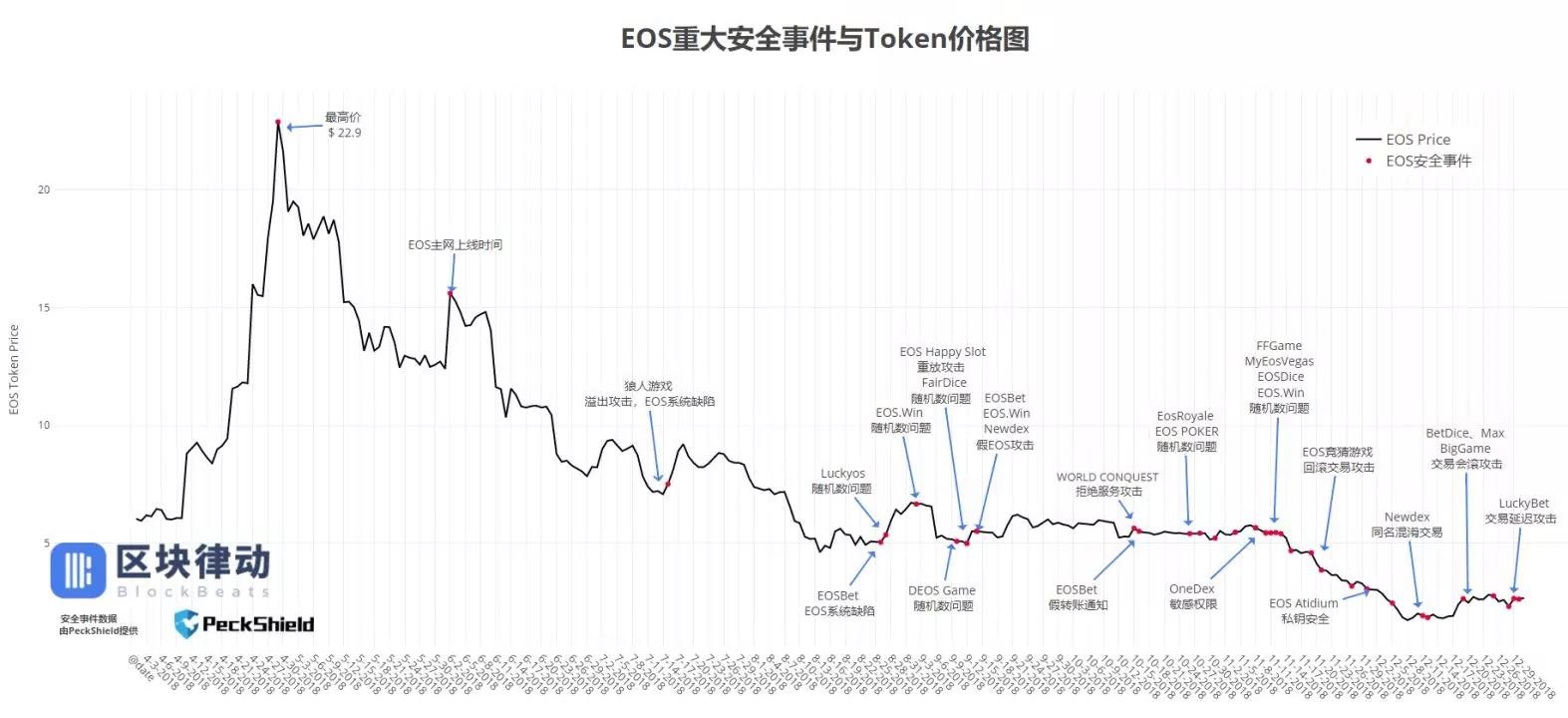 区块链安全