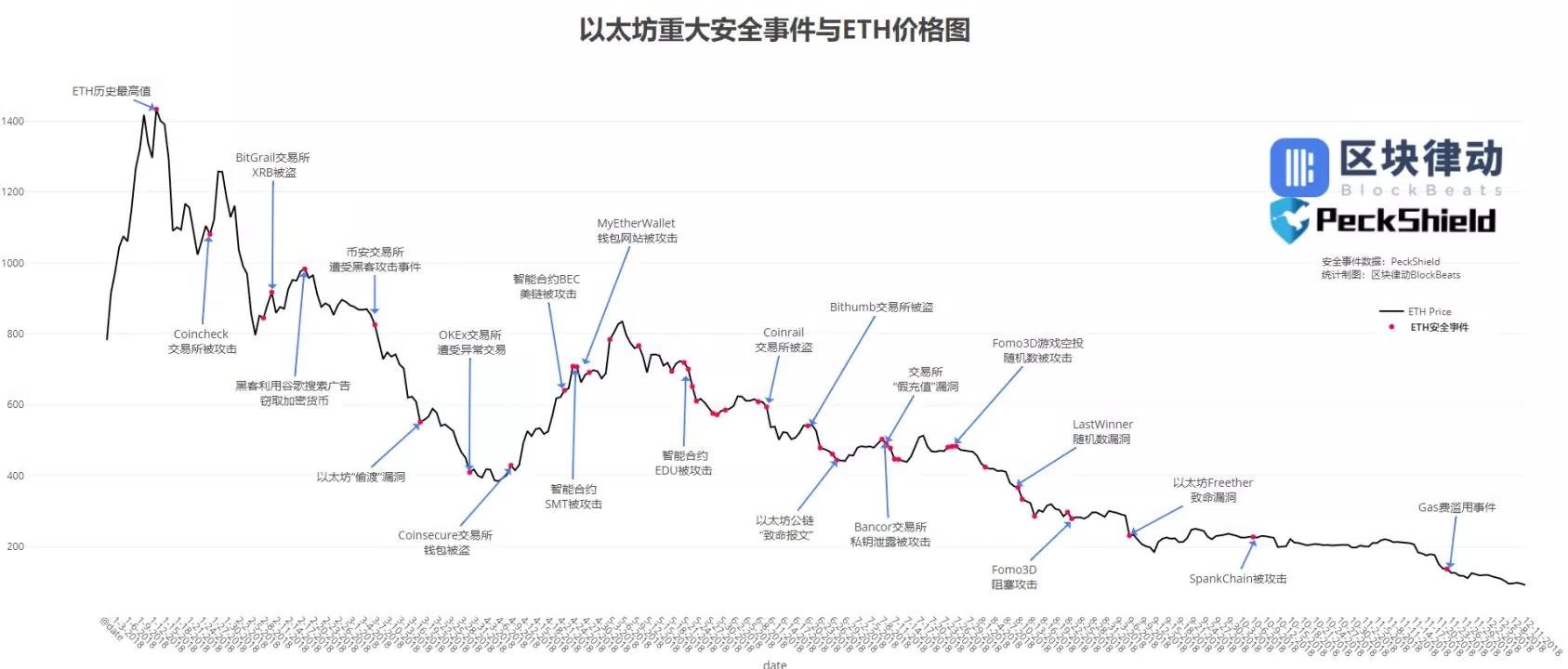 区块链安全