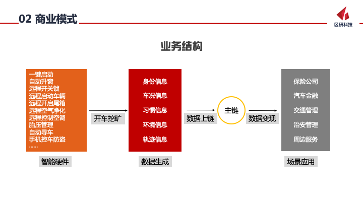 车联网