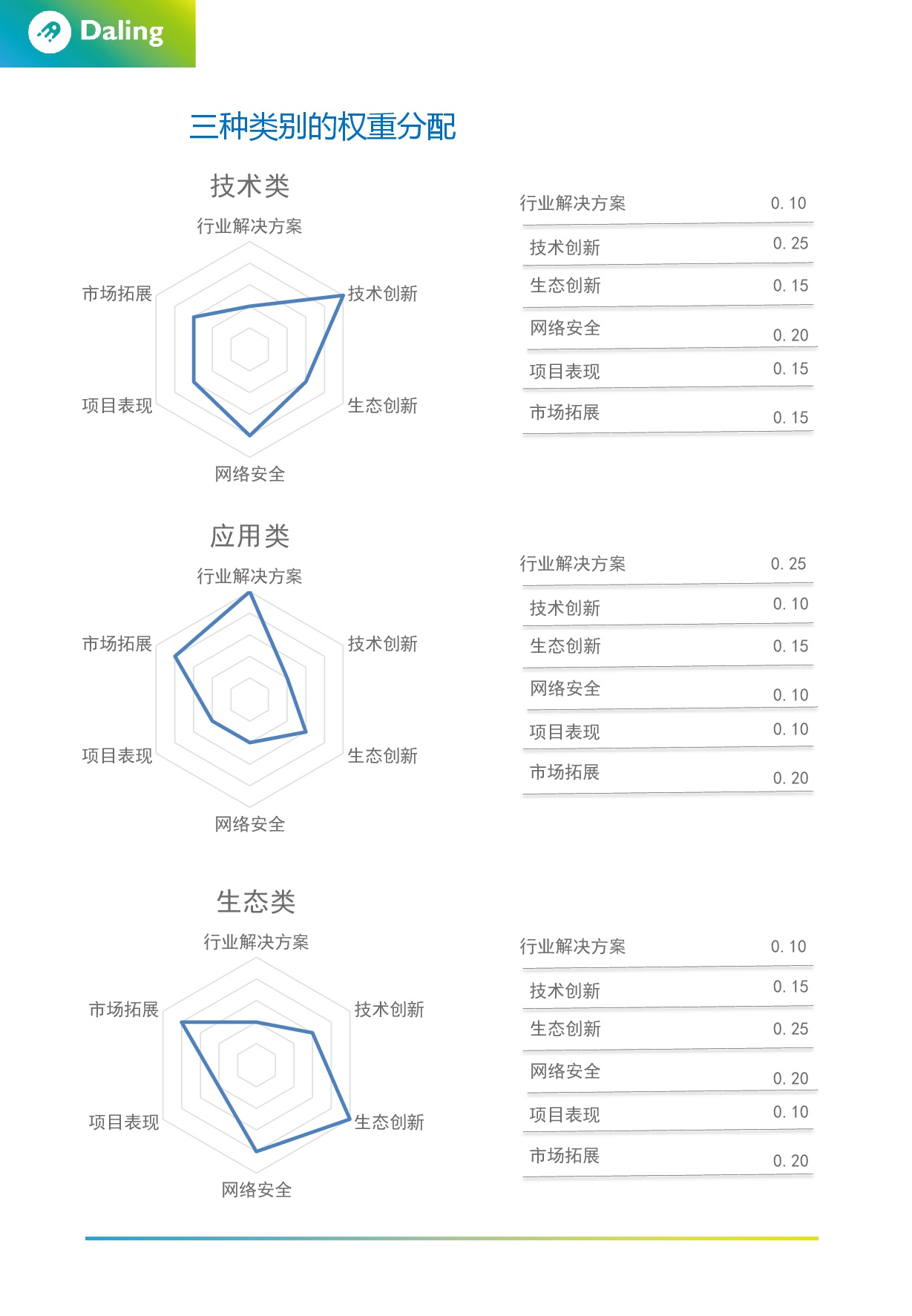 评级