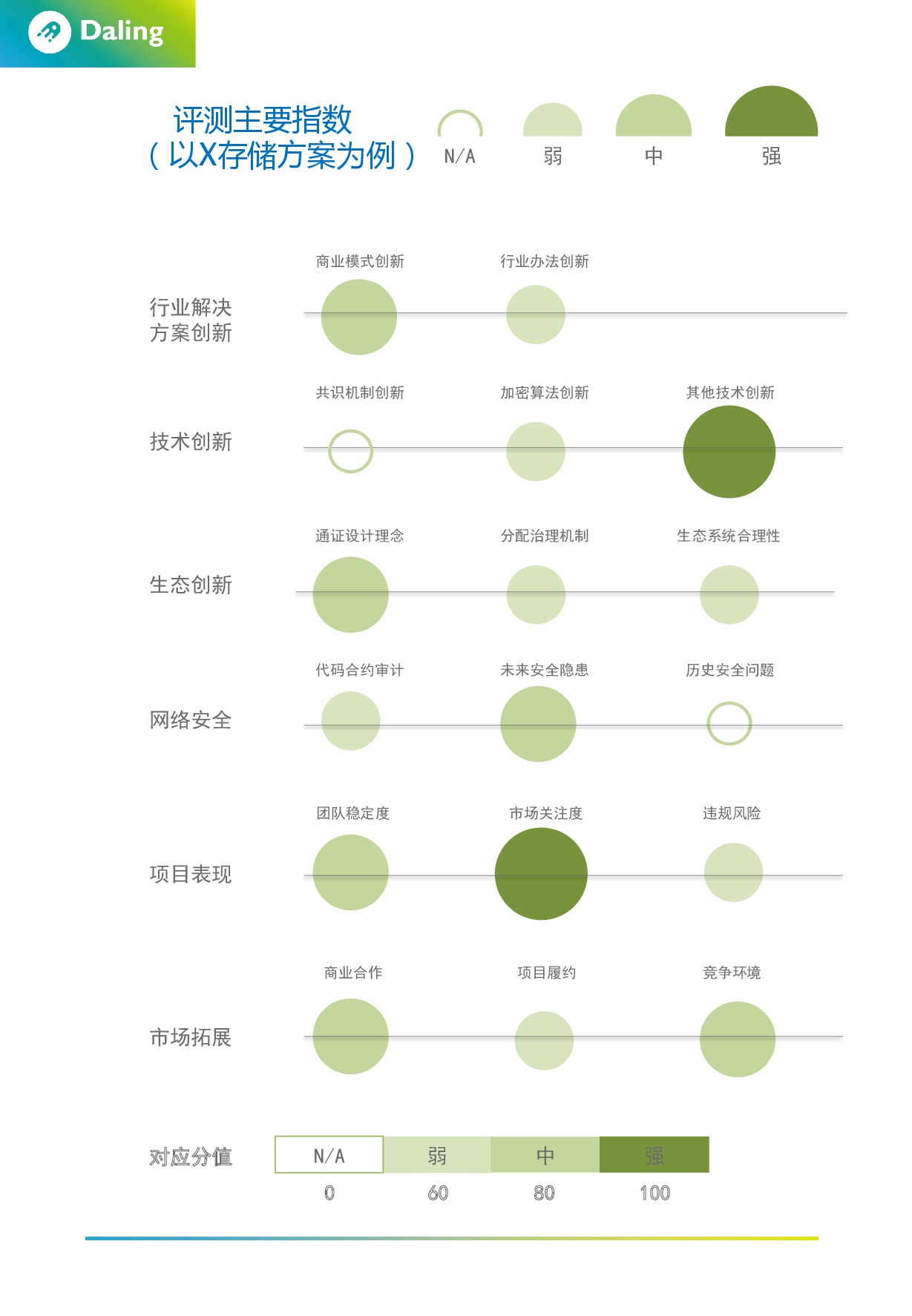 评级