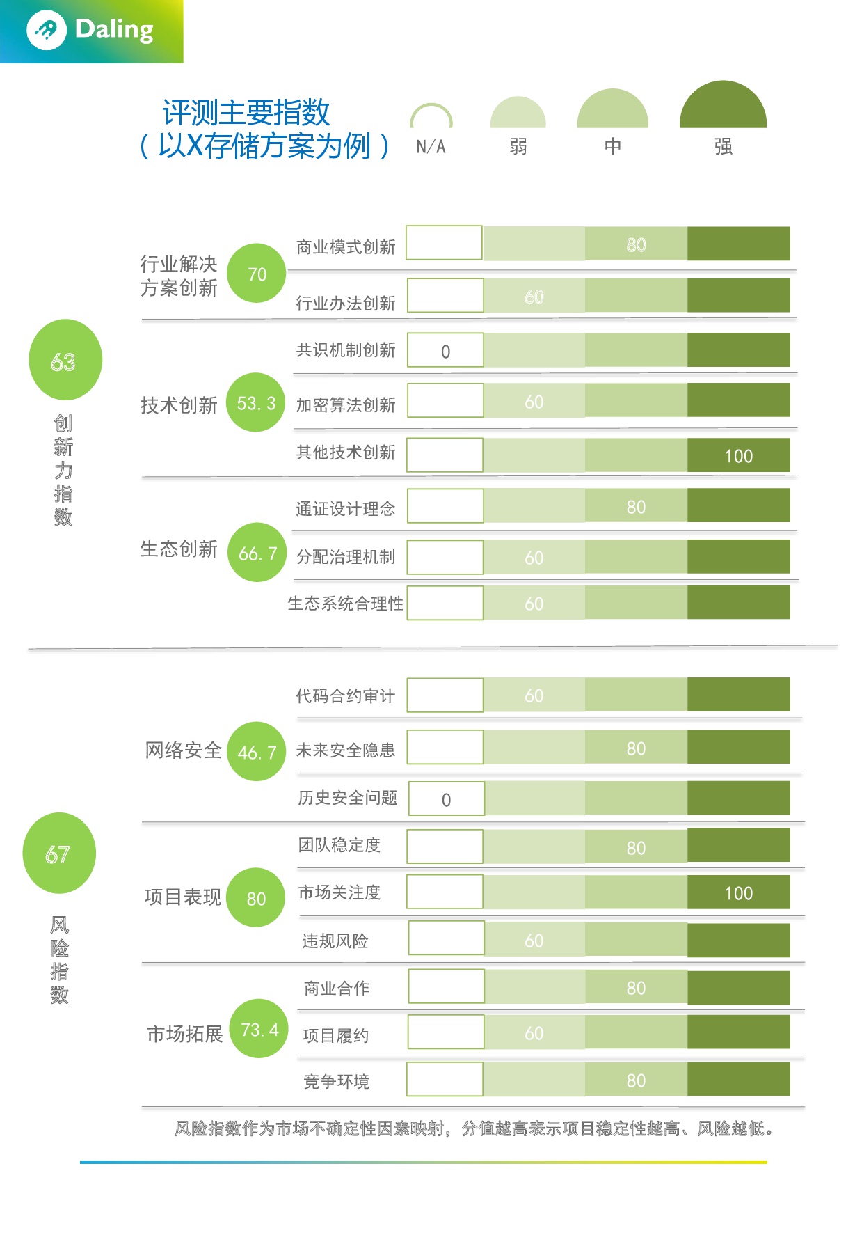 评级