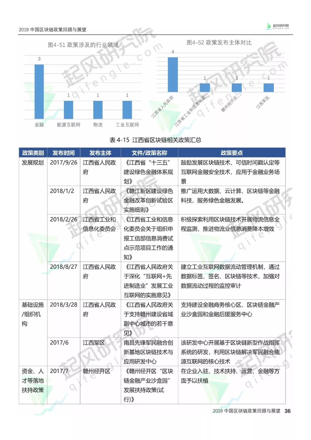 区块链技术‘’