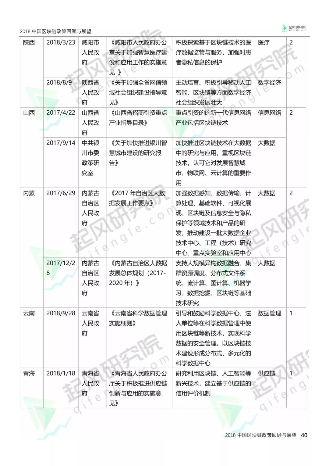 区块链技术‘’