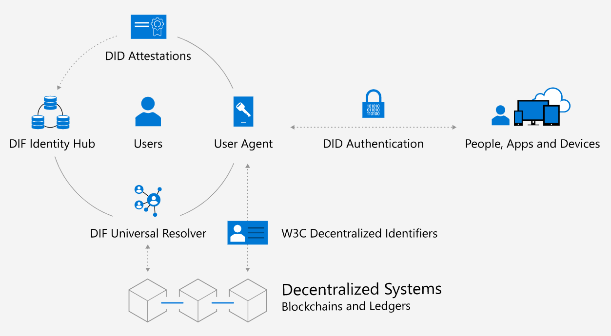 IDHub
