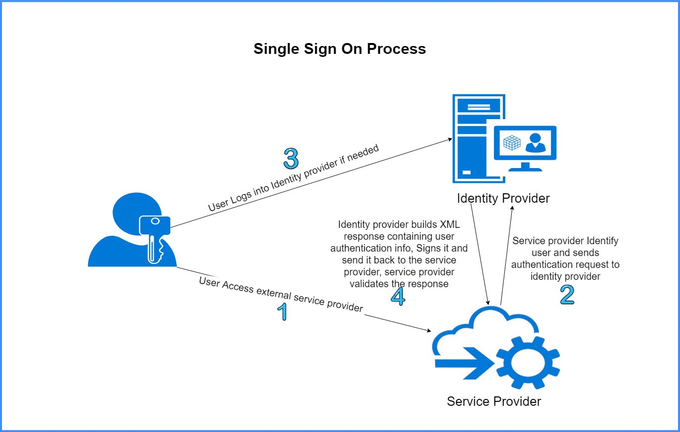 IDHub