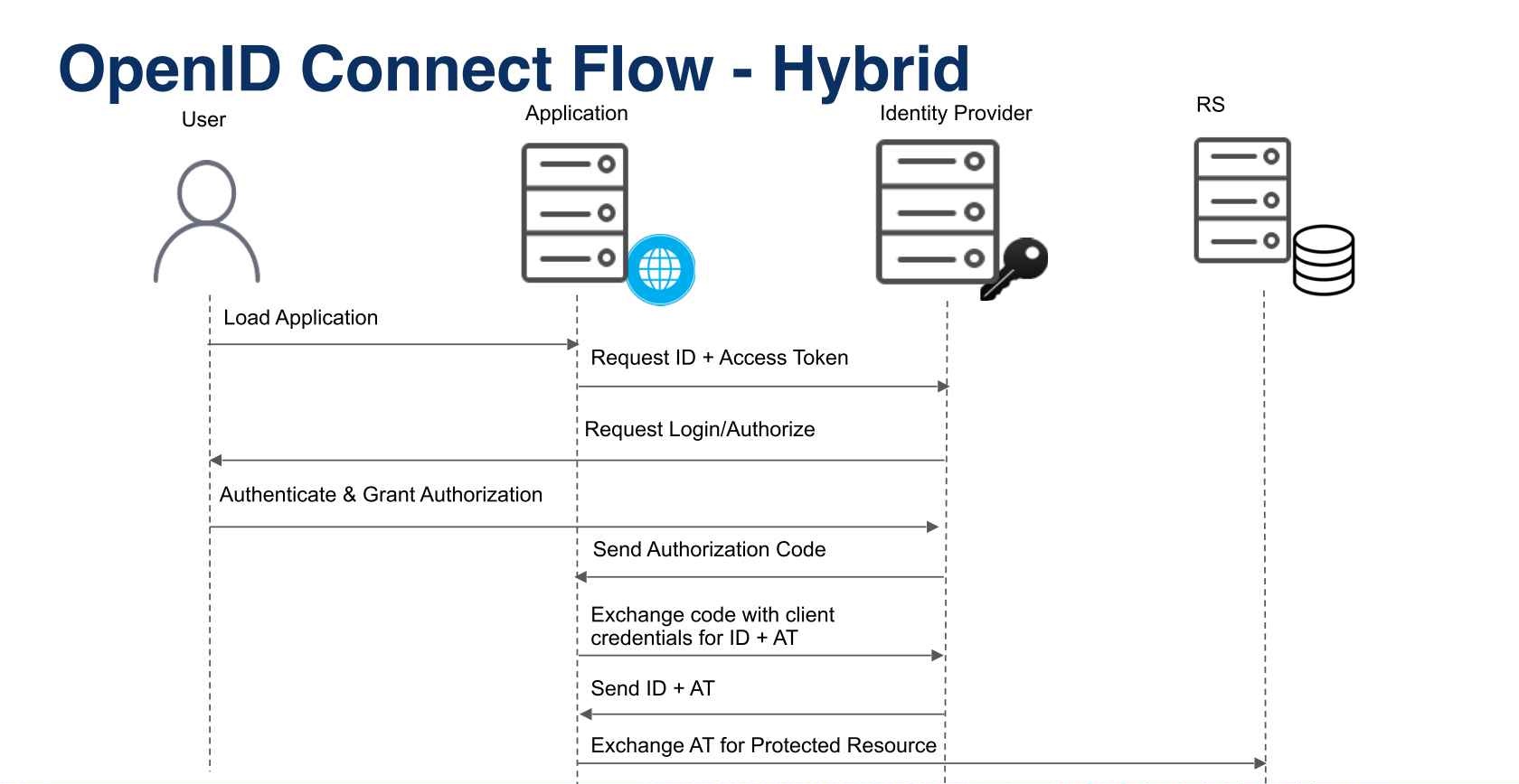 IDHub