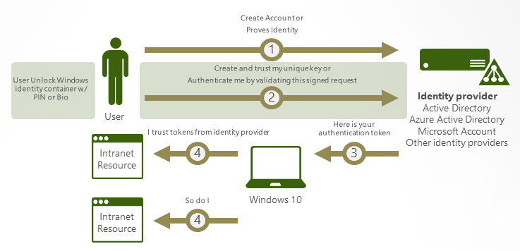 IDHub