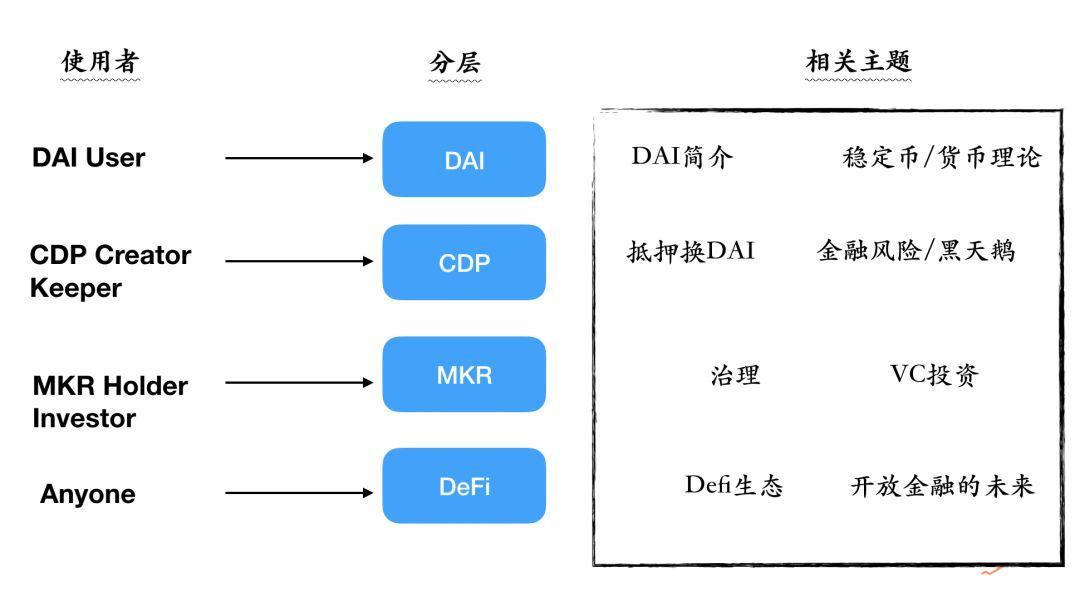 想从零开始理解MakerDAO?这篇文章应该是最佳选择
