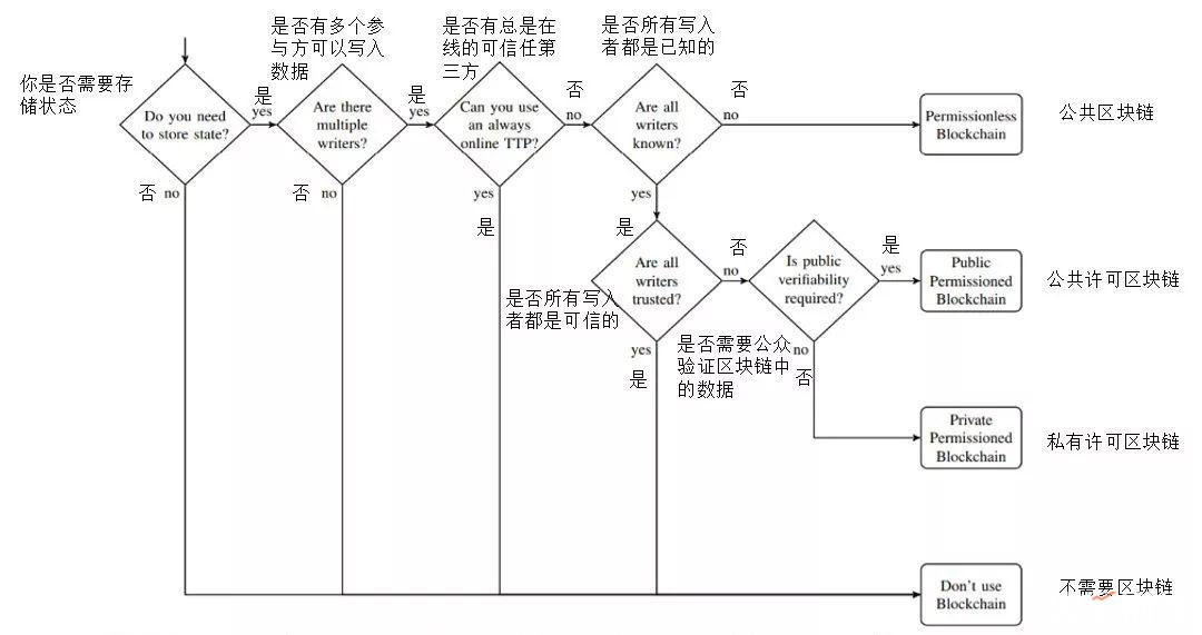 为什么说区块链不是万能的？8大错误场景了解一下