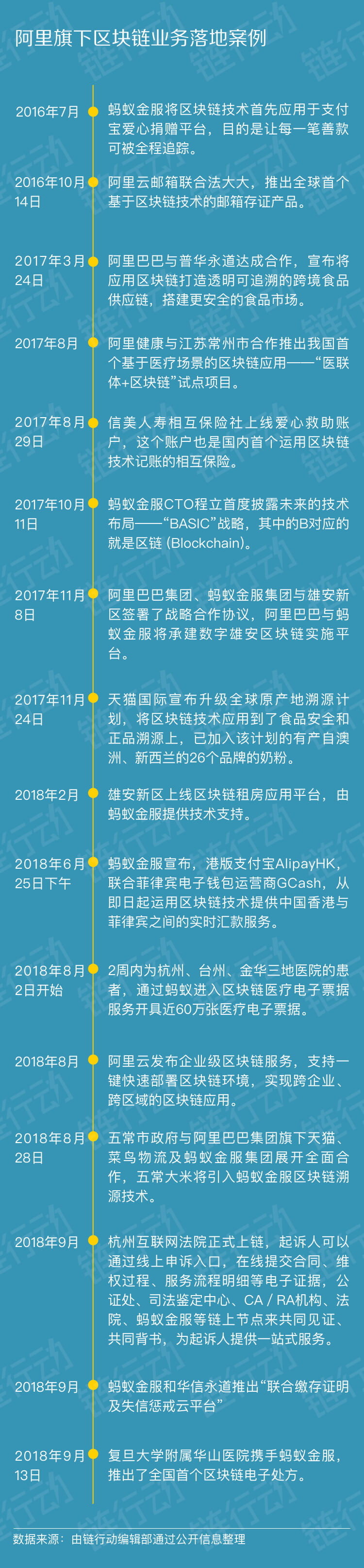 区块链技术