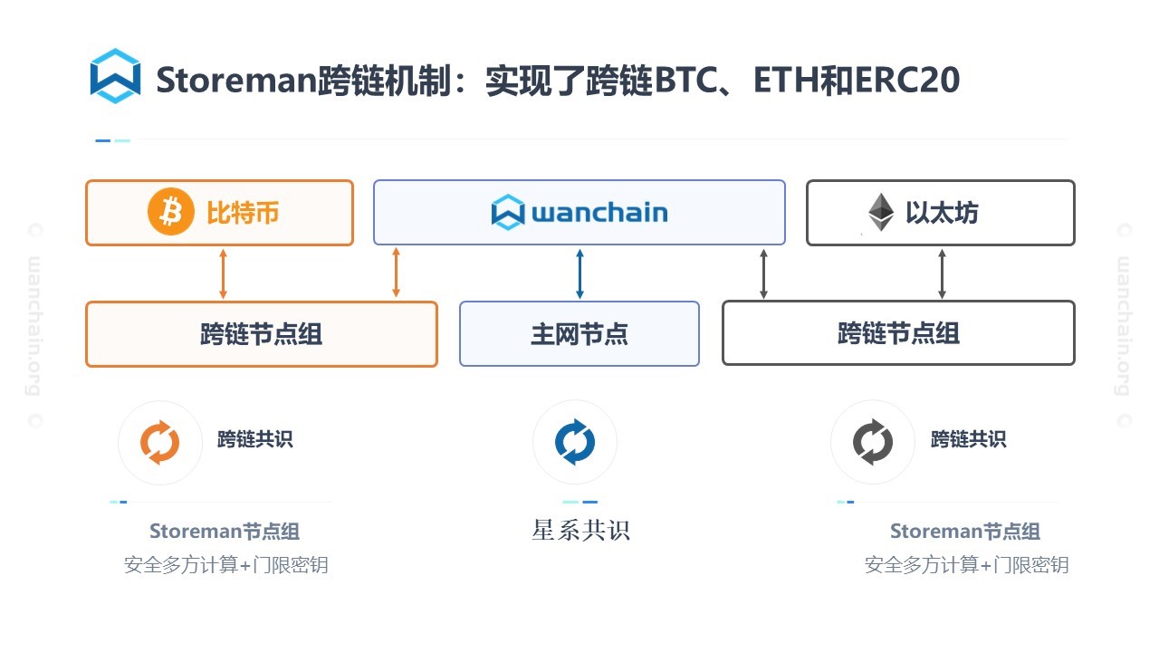 Wanchain