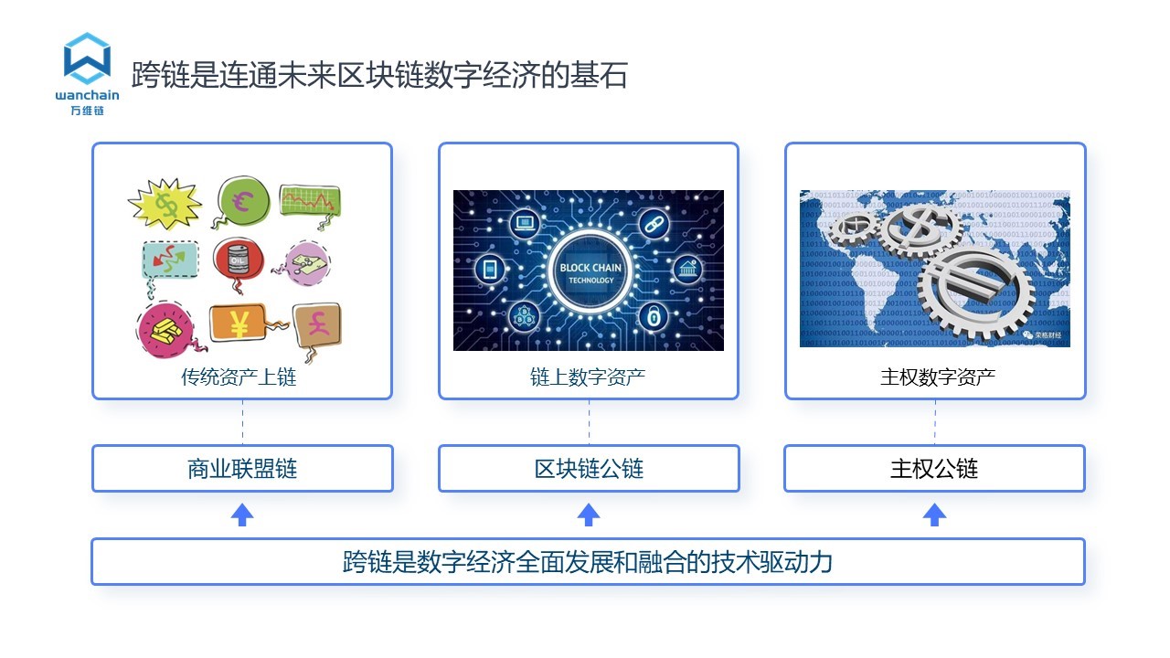 Wanchain