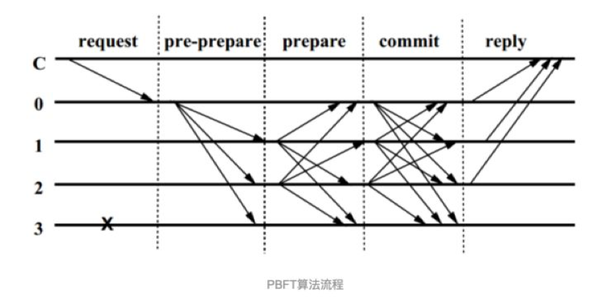 PBFT