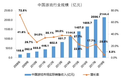 区块链游戏