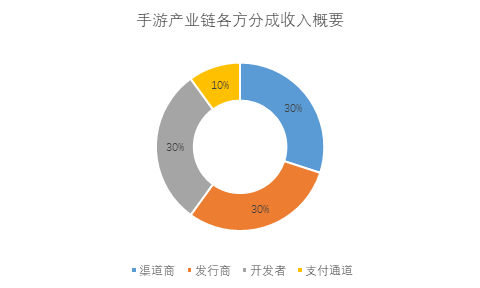 区块链游戏
