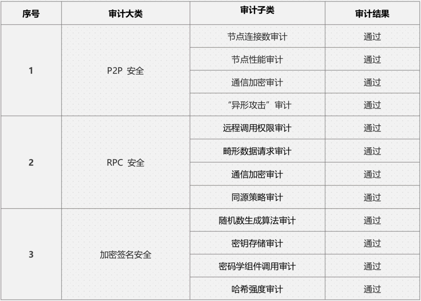 安全审计