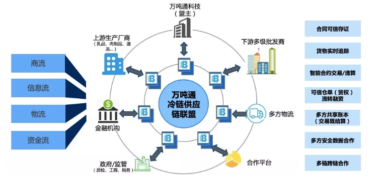 蚂蚁区块链
