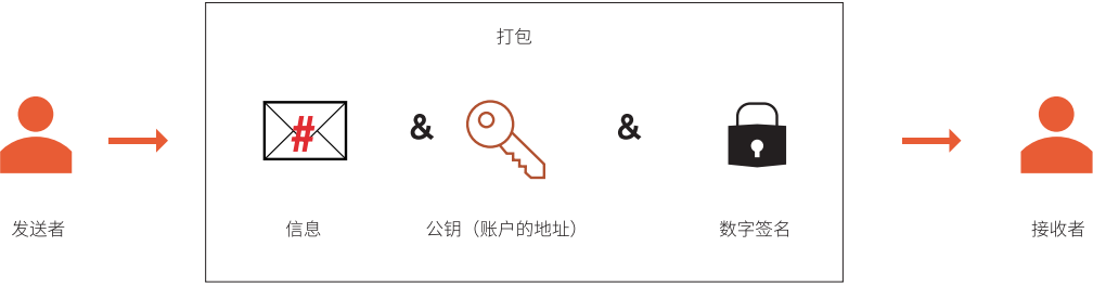 区块链