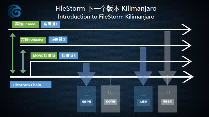 FileStorm