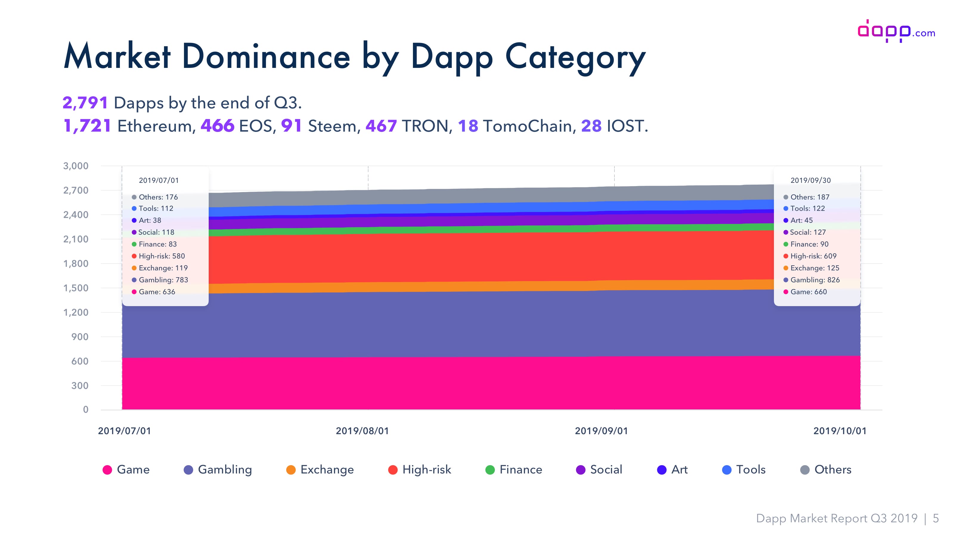 Dapp报告