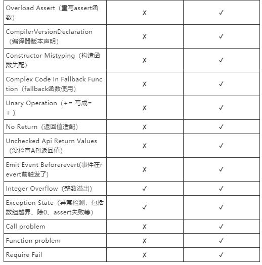 安全
