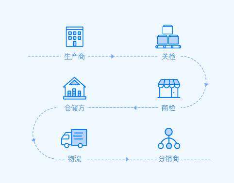区块链开发