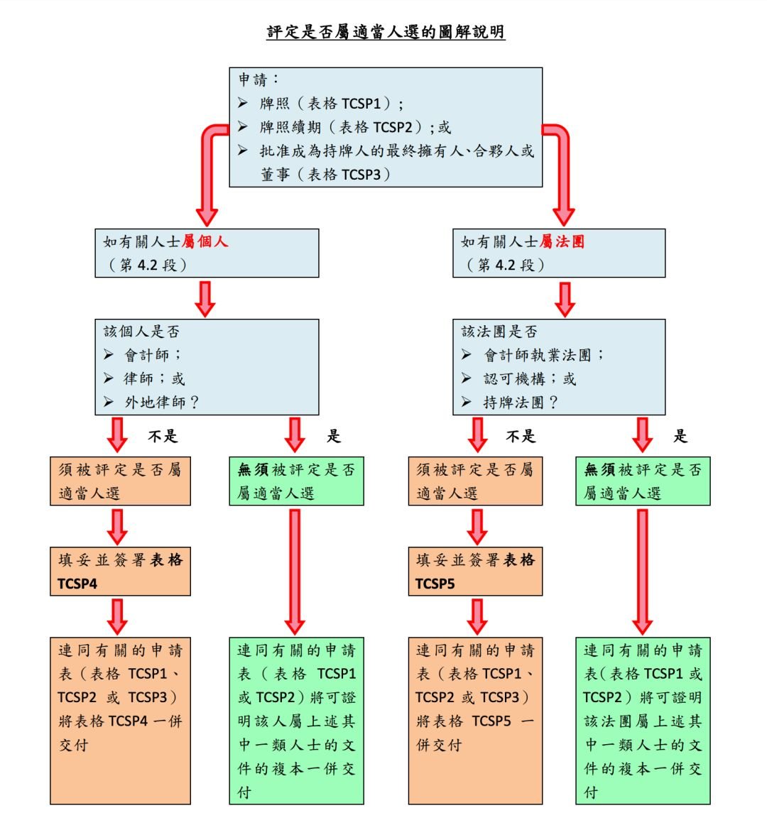 TCSP牌照