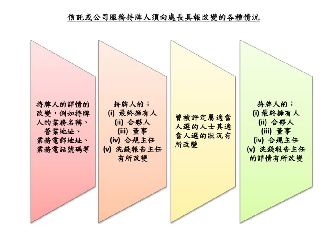 TCSP牌照