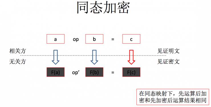 密码学