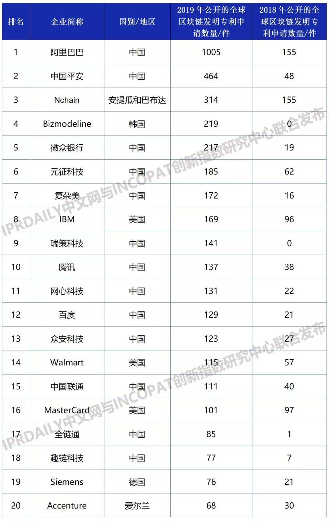 区块链专利