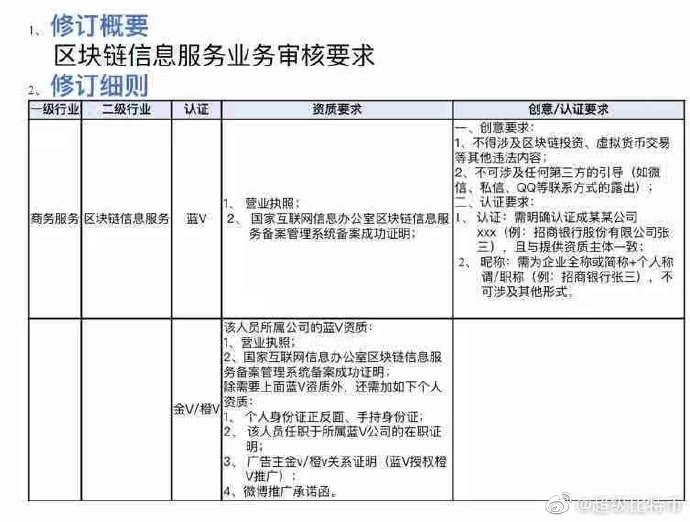 微博开通区块链推广