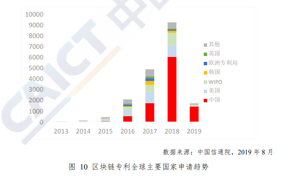 区块链白皮书2019