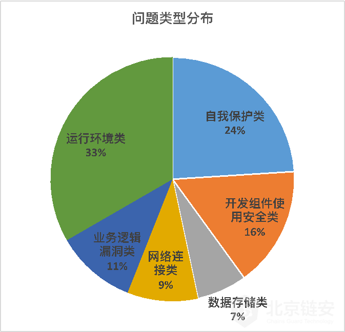 区块链安全