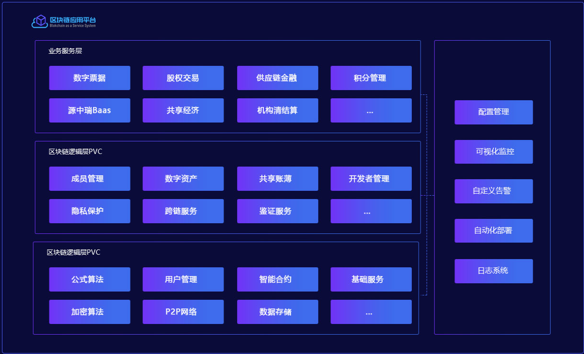 区块链BaaS系统产业上链的应用
