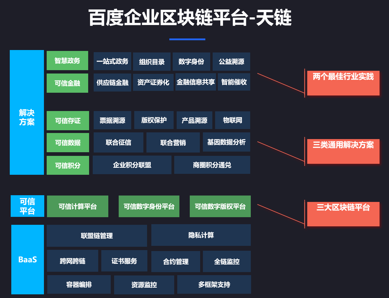 百度区块链