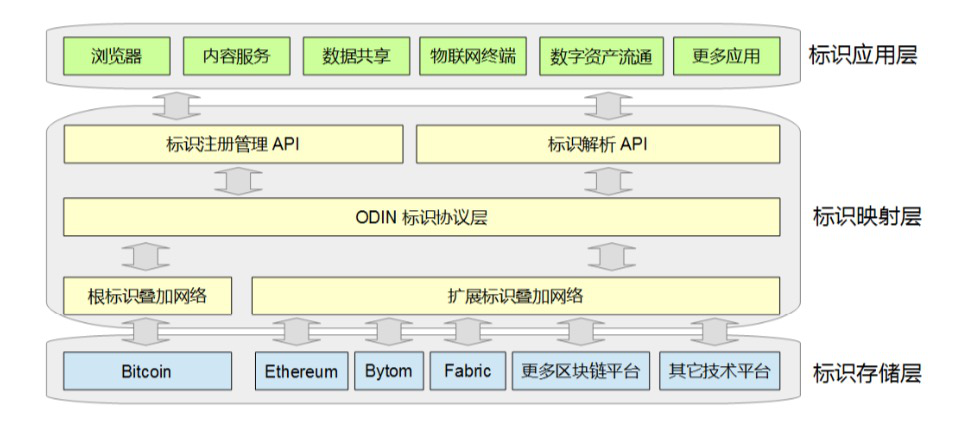 ODIN协议