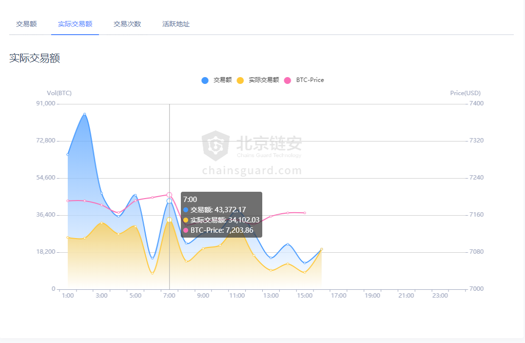 链上数据溯源