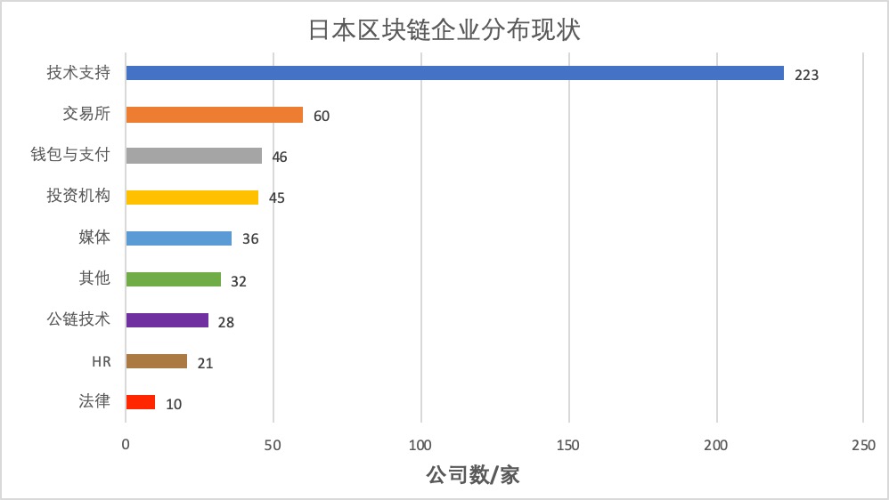 日本区块链