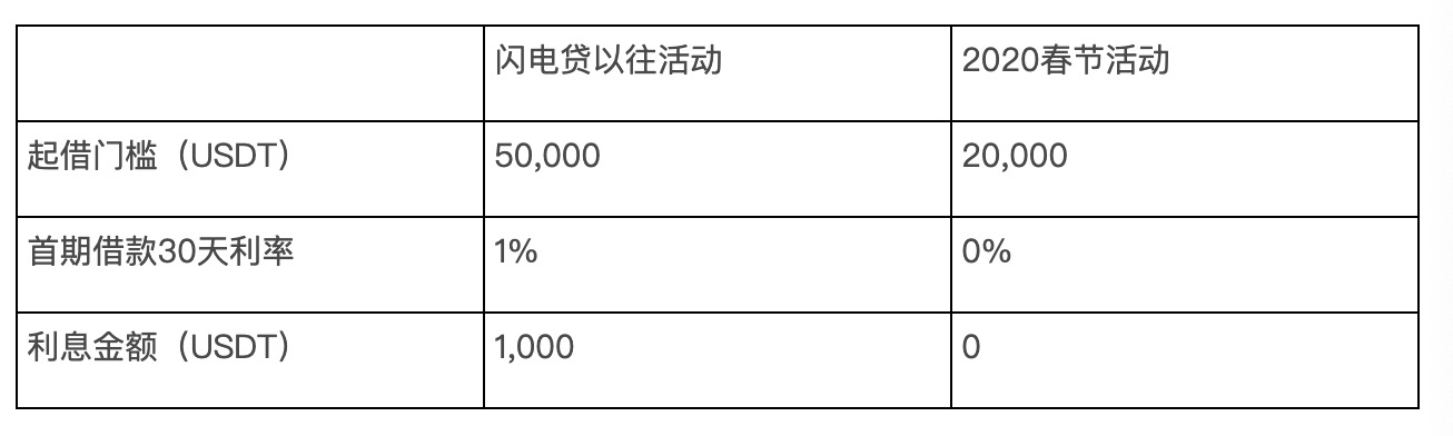 免息