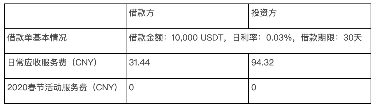 免息
