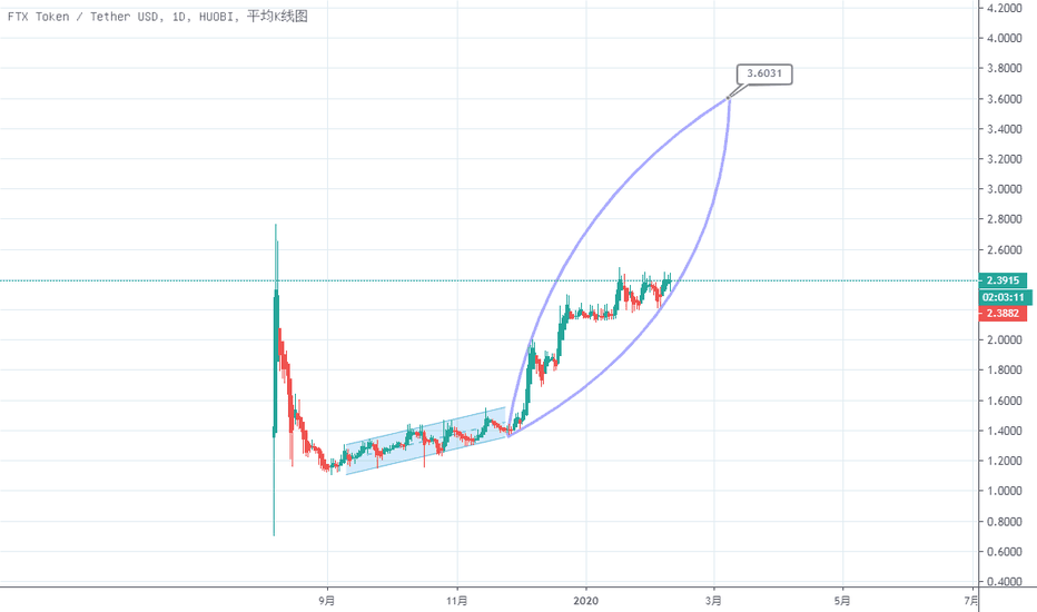 FTT 大级别上升趋势+大三角调整形态，配合独家柳叶飞刀图